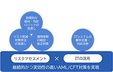 アンチマネー・ローンダリング　リスクアセスメントサービス