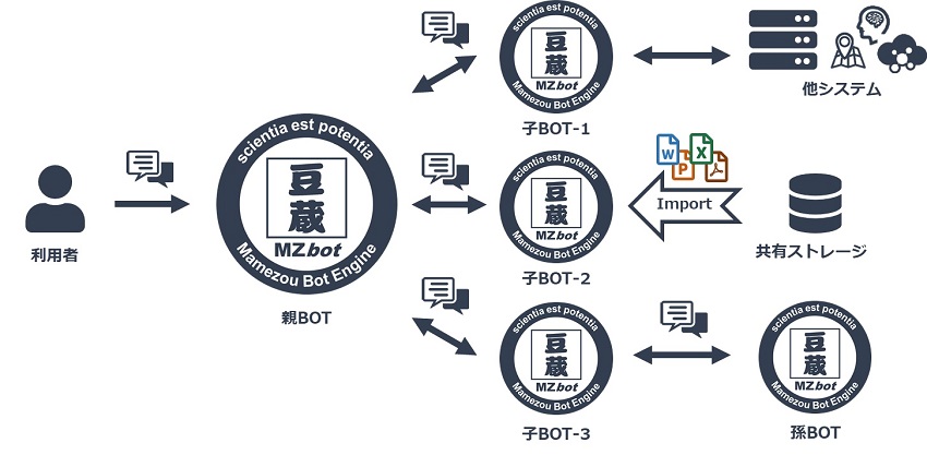 図１．MZbot相互連携機能のイメージ