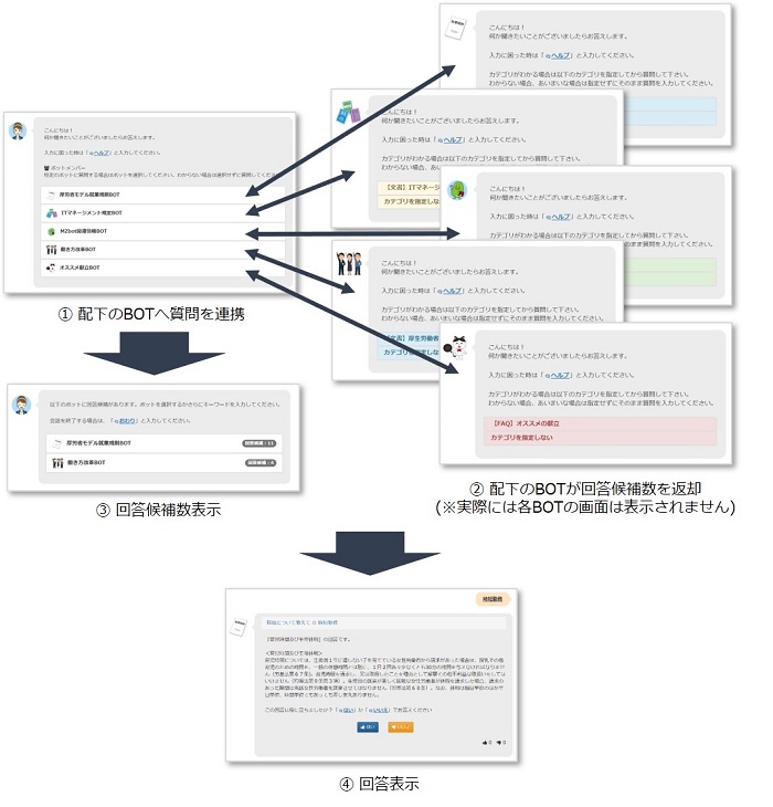 図2．質問から回答までの画面遷移