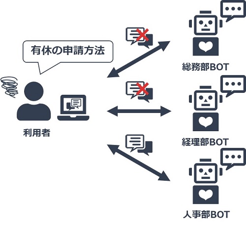 図3. チャットボット増加に伴う弊害