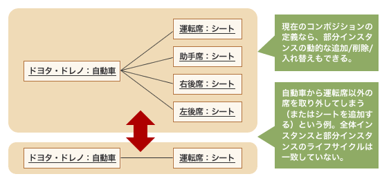 図2：部分インスタンスの動的な追加/削除/入れ替えの例