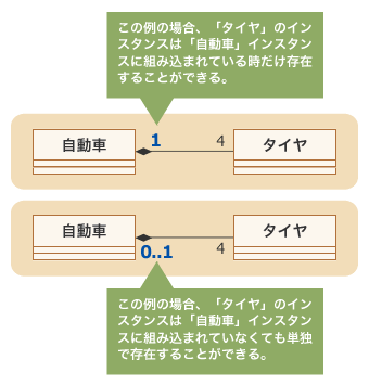 図4:全体側の多重度が「1」の場合と「0..1」の場合の解釈の違い