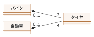 図5：部分クラスが複数の全体クラスとコンポジションで結ばれる例