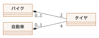 図5:部分クラスが複数の全体クラスとコンポジションで結ばれる例