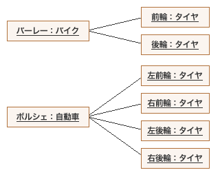 図6：前述のクラス図に合致するオブジェクト図の例