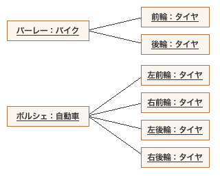 図6:前述のクラス図に合致するオブジェクト図の例