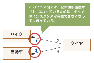 図7：部分インスタンスが存在できない構造になってしまっている例