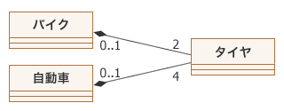 図1：「バイク」、「自動車」、「タイヤ」の関係(その1)
