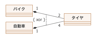 図5：関連間の { xor } 制約を使って表記した例