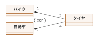 図5:関連間の { xor } 制約を使って表記した例