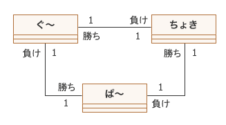 つ巴の関連(クラス図)