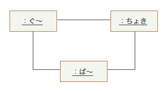 図8：オブジェクト図の例 (その1)