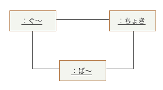 図8:オブジェクト図の例 (その1)