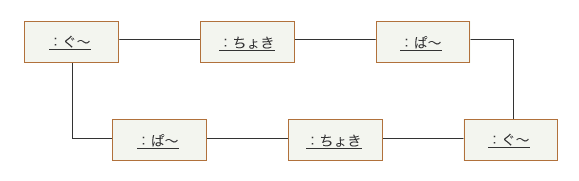 図9:オブジェクト図の例 (その2)