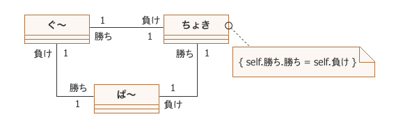 図10:制約式で補強したクラス図の例