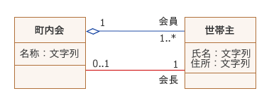 図11:二つのクラス間に引かれた二つの関連線