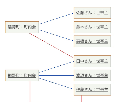 図12：制約が無い場合にとり得るオブジェクト構造の例