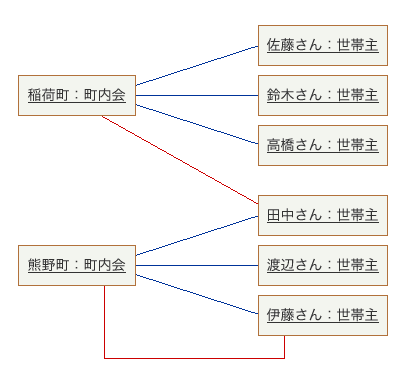 図12:制約が無い場合にとり得るオブジェクト構造の例