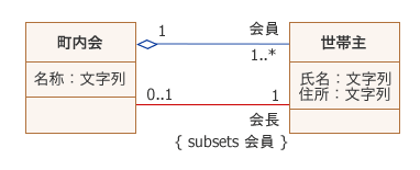 図13：subsets制約を追加して補強したクラス図