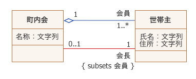 図13:subsets制約を追加して補強したクラス図