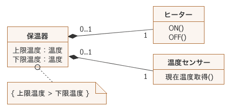 図1：単純な「保温器」のクラス図