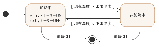 図2：ガード条件の間違った使い方の例