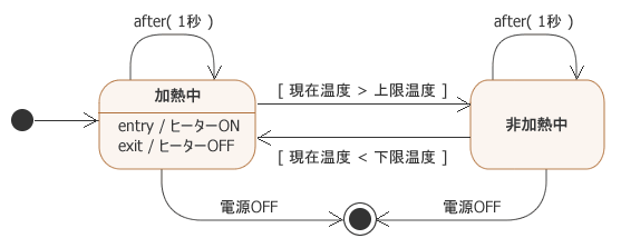 図3：ポーリング的なステートマシン図の例