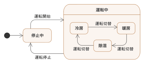 図6：非決定な状態遷移