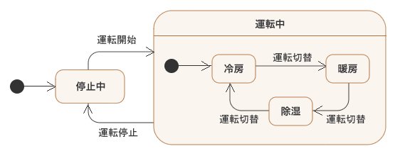 図7：入れ子の初期状態を明示した正しい例