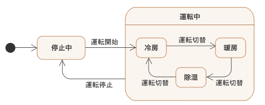 図8：入れ子の状態まで直接遷移線を引いた正しい例