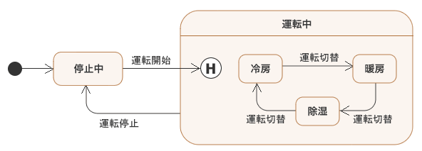 図10：履歴状態の使い方の例 (その1)