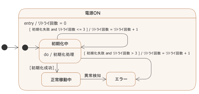 図3：あるデバイスの状態遷移 (Junctionを使わないで描いた場合)