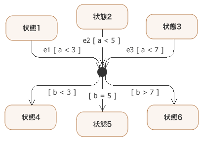 図4：Junction擬似状態の例