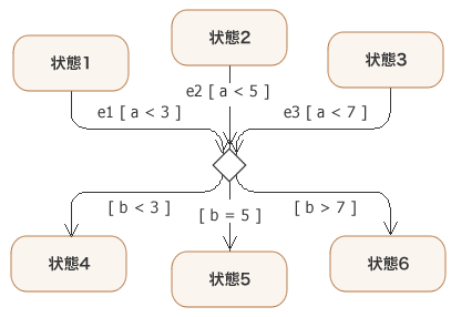 図5：Choice擬似状態の例 (不確定になる可能性のある状態遷移)