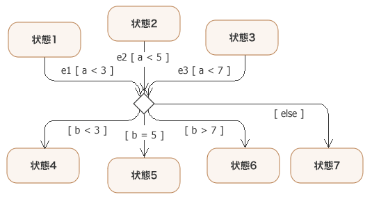 図6：Choice擬似状態の例 ( [else] を使って確定的にした状態遷移)
