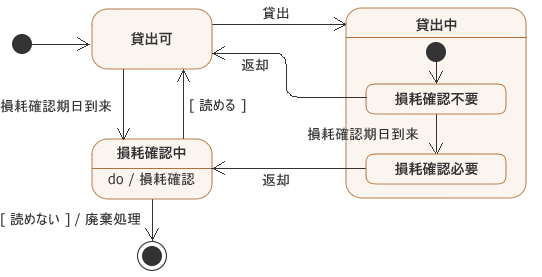 図7：図書館の蔵書のライフサイクル (その1)