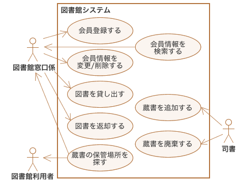図1:アクター⇔ユースケース間の関連に付けられた矢尻の例 (誤解されやすい図) 図1:アクター⇔ユースケース間の関連に付けられた矢尻の例 (誤解されやすい図)