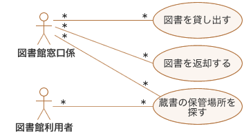 図2:多重度がイイカゲンに付けられているユースケース図の例 図2:多重度がイイカゲンに付けられているユースケース図の例