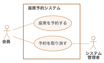 図5:ちょっと怪しいユースケース図 図5:ちょっと怪しいユースケース図