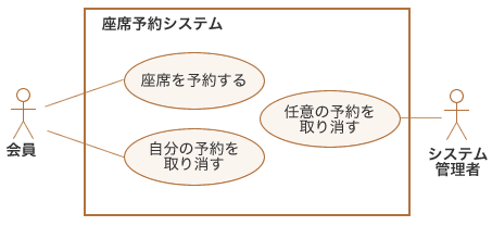 図6:ユースケース「予約を取り消す」を分解してみたユースケース図 図6:ユースケース「予約を取り消す」を分解してみたユースケース図