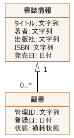 図1:汎化関係に多重度が付けられている間違った例 図1:汎化関係に多重度が付けられている間違った例