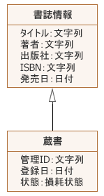 図2:汎化関係の多重度を削った例 (表記的には正しい例) 図2:汎化関係の多重度を削った例 (表記的には正しい例)