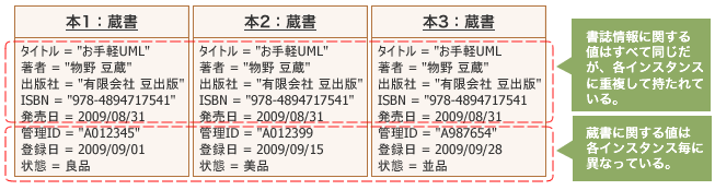 図3:同じタイトルの3冊の別々の蔵書の例を示すオブジェクト図 図3:同じタイトルの3冊の別々の蔵書の例を示すオブジェクト図