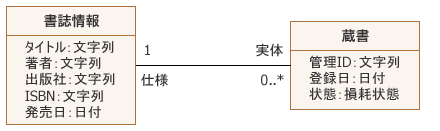 図4:「書誌情報」と「蔵書」の間を汎化関係と考えるのをやめた例 図4:「書誌情報」と「蔵書」の間を汎化関係と考えるのをやめた例