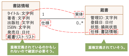 図5:関連線と属性とで重複定義されていそうな例 図5:関連線と属性とで重複定義されていそうな例