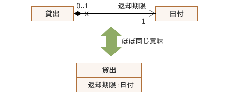 図6:コンポジションと属性は意味的にほぼ同じ 図6:コンポジションと属性は意味的にほぼ同じ