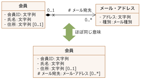 図7：多重度表記を伴う属性定義の例