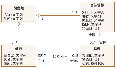 図1：図書館システムの概念モデル(クラス図)