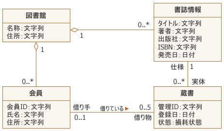 図1:図書館システムの概念モデル(クラス図) 図1:図書館システムの概念モデル(クラス図)