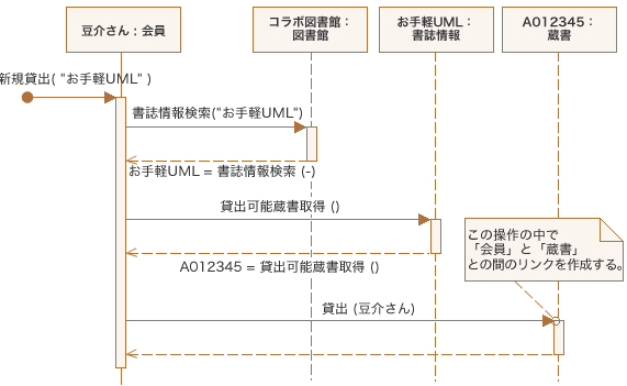 図2：「新規貸出」の正常系シナリオのシーケンス図